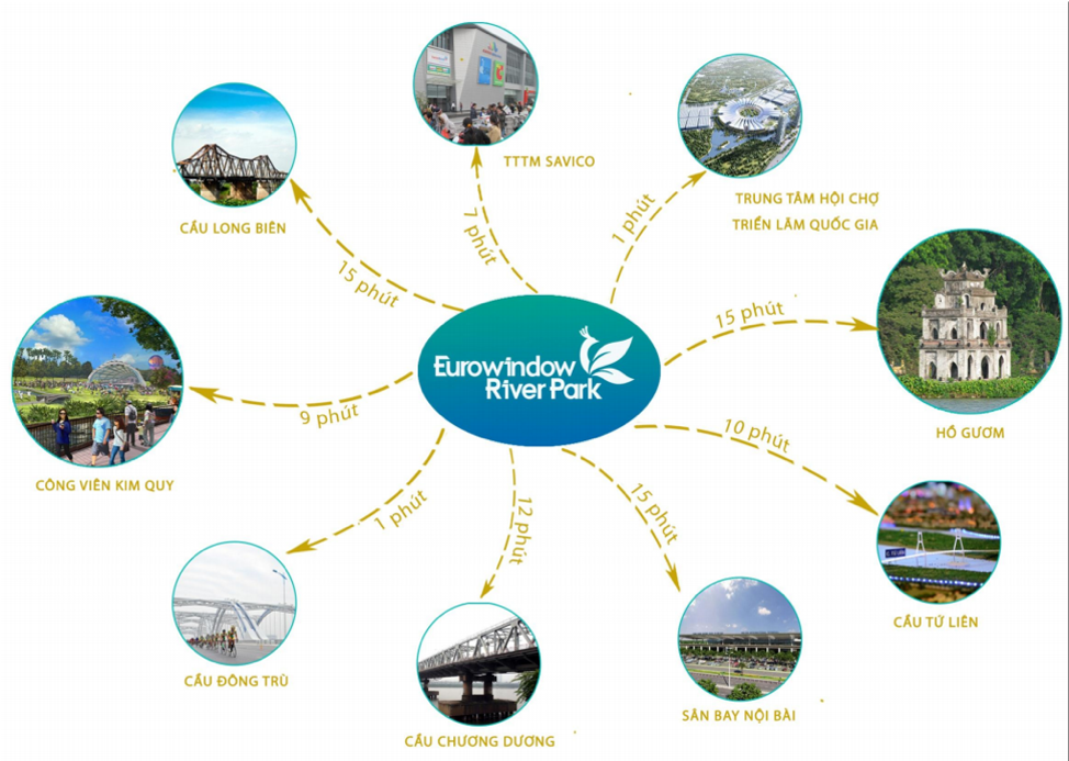 Eurowindow River Park sở hữu vị trí đắc địa với đa dạng các tiện ích xung quanh