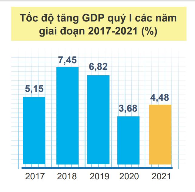 GDP quý I/2021 ước tính tăng 4,48% so với cùng kỳ năm trước