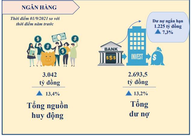 Tăng trưởng huy động và tín dụng tại TPHCM