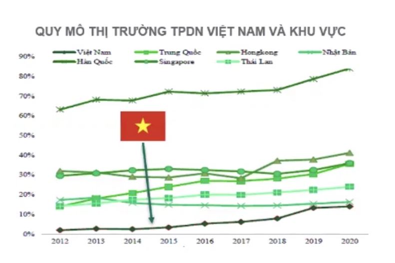Quy mô thị trường trái phiếu doanh nghiệp Việt Nam và khu vực