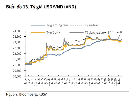 Tỷ giá USD/VND sẽ biến động khó lường trong nửa sau năm 2021