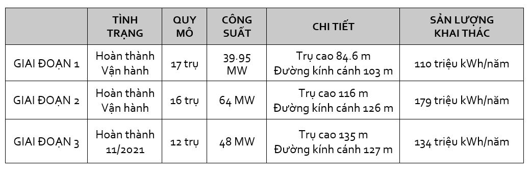 3 giai đoạn của dự án Nhà máy Điện gió Trung Nam