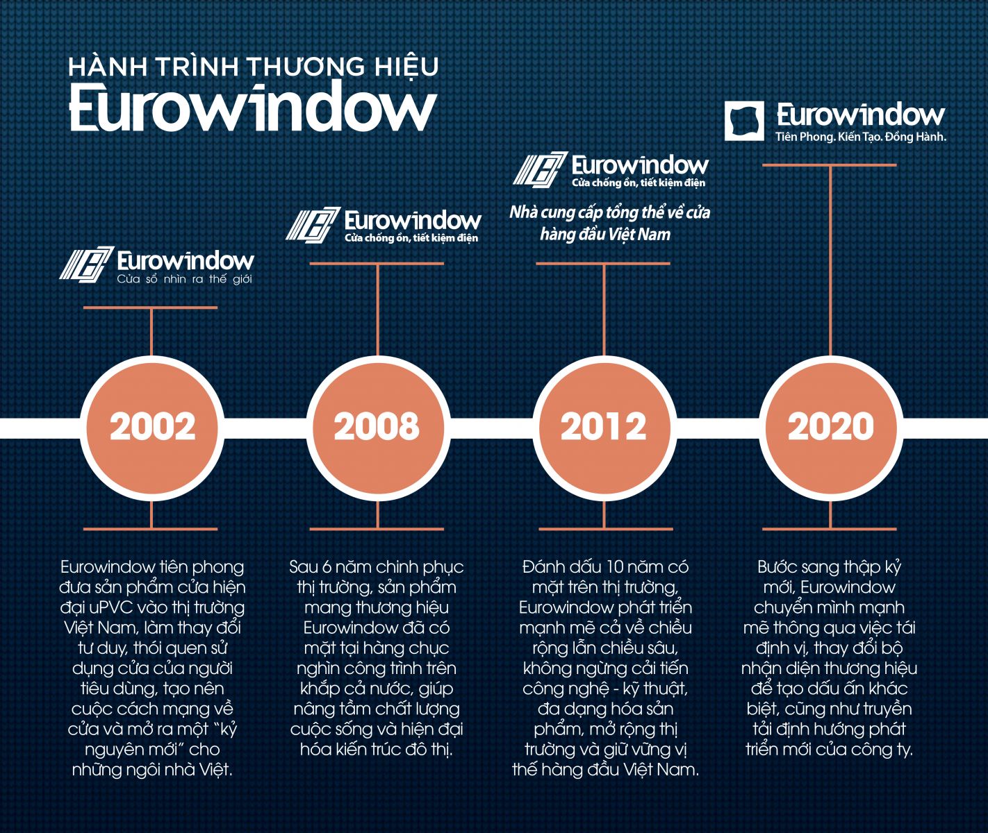 Hành trình thương hiệu Eurowindow
