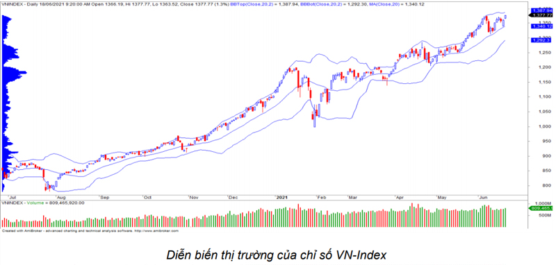 Diễn biến thị trường của chỉ số Vn-Index