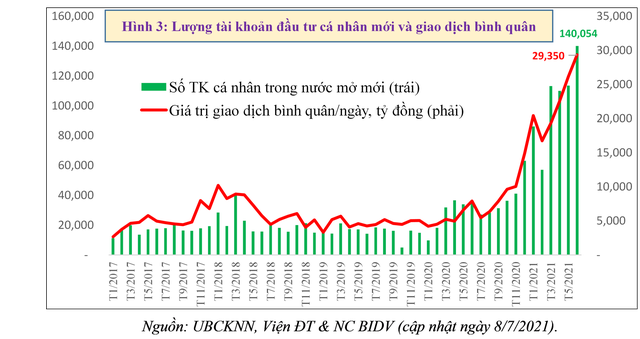 Thị trường chứng khoán Việt Nam có tăng nóng