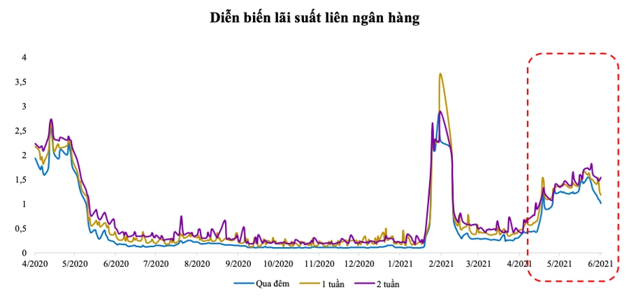 Diễn biến lãi suất liên ngân hàng