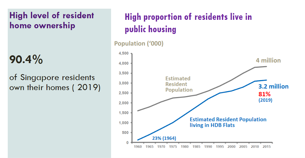 Tỷ lệ sở hữu nhà ở xã hội tại Singapore