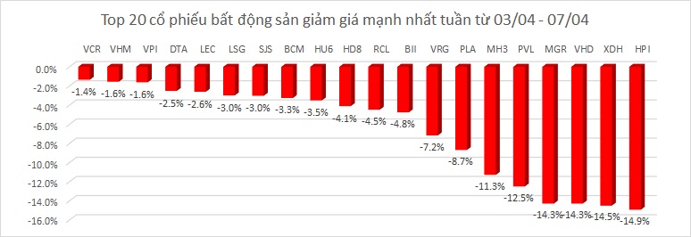 top 20 cổ phiếu bất động sản giảm giá