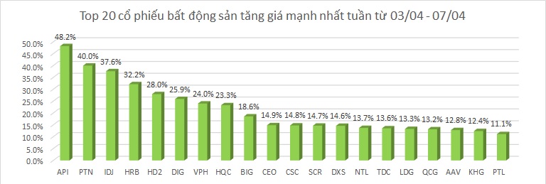 top 20 cổ phiếu bất động sản tăng giá