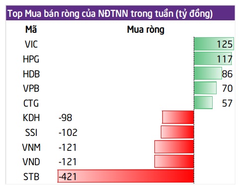 top mua bán ròng của nhà đầu tư nước ngoài