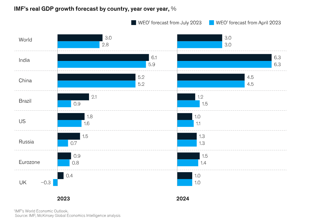 vốn FDI, kinh tế vĩ mô 8 tháng đầu năm 2023, bất động sản, tăng trưởng kinh tế
