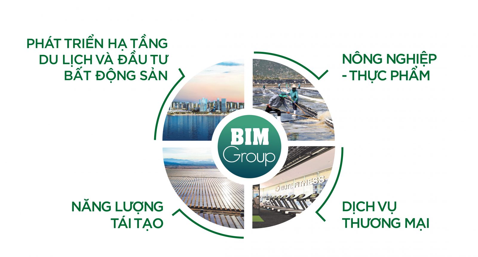 Giá trị cốt lõi của Tập đoàn Bim Group