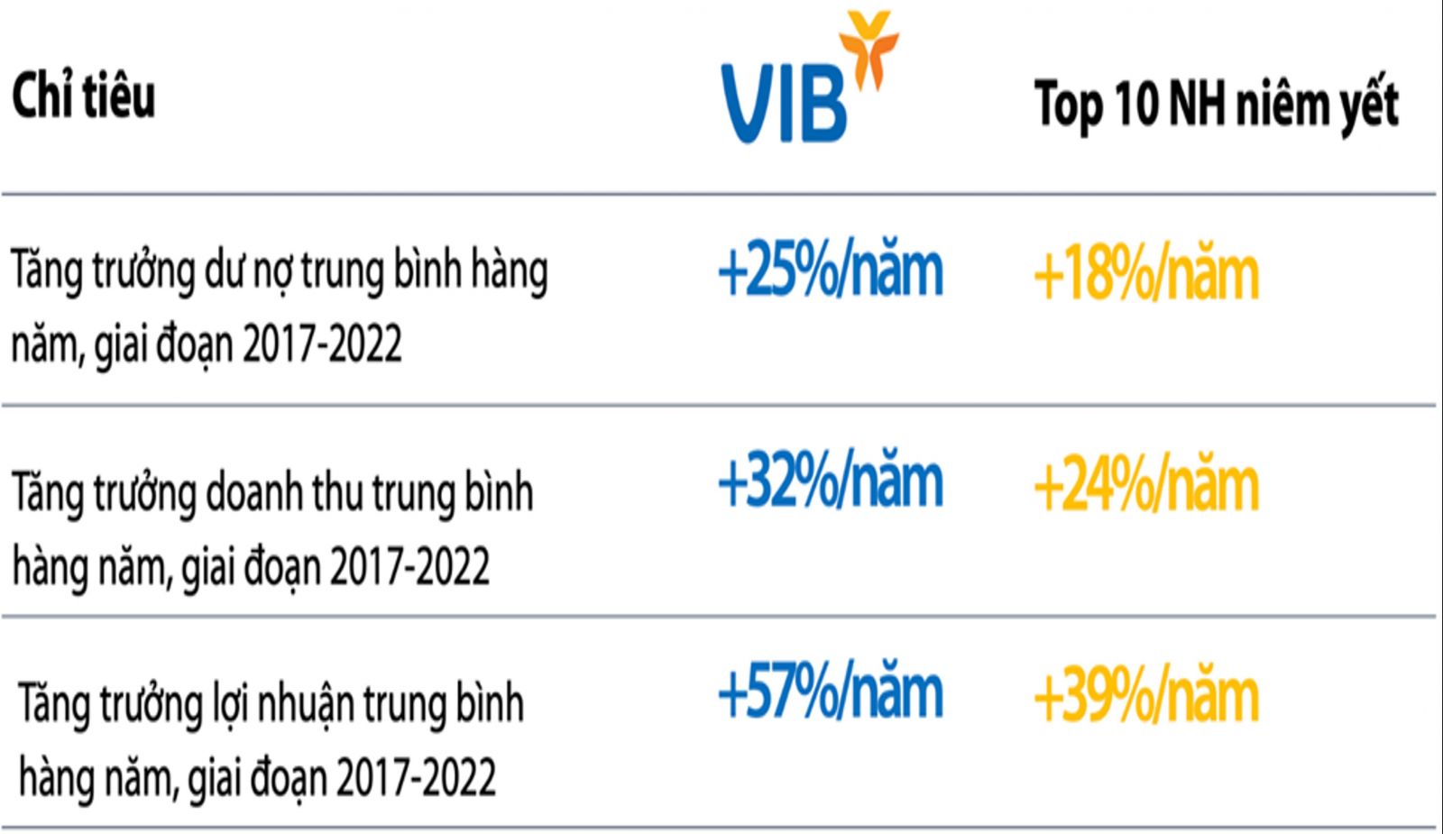 Tốc độ tăng trưởng một số chỉ tiêu của VIB so với Top 10 ngân hàng niêm yết, 2017-2022  Nguồn: Finpro, BCTC các ngân hàng
