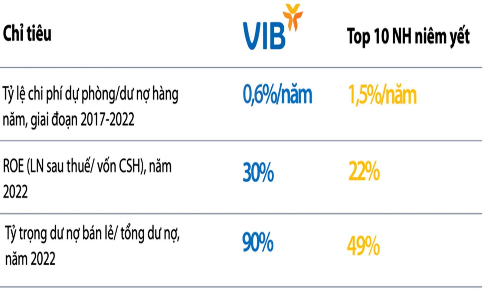  Hiệu quả kinh doanh của VIB so với Top 10 ngân hàng niêm yết, 2017-2022  Nguồn: Finpro, BCTC các ngân hàng
