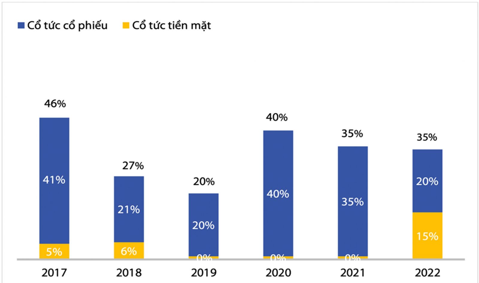 Tỷ lệ chi trả cổ tức của VIB qua các năm  Nguồn: Tài liệu ĐHĐCĐ thường niên 2017-2022