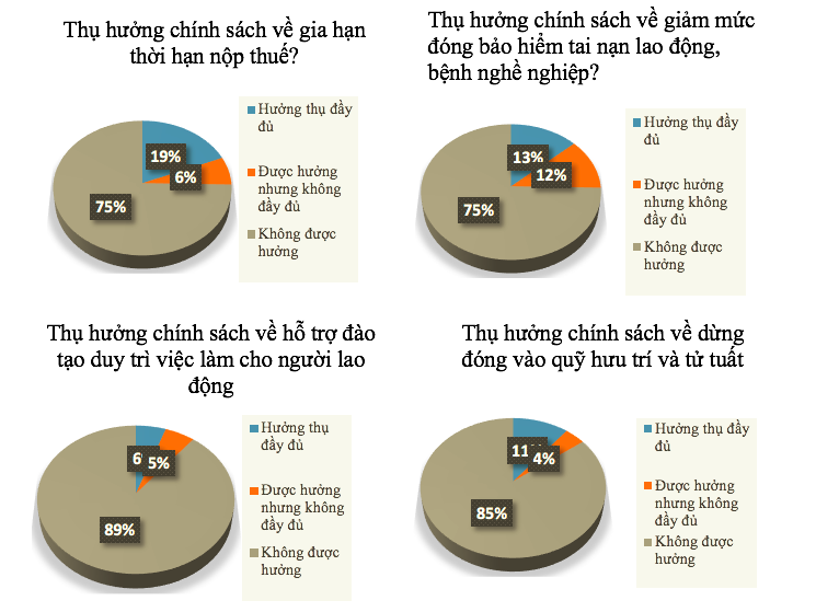 Kết quả khảo sát về tình hình thụ hưởng chính sách từ nhà nước của Hội môi giới bất động sản Việt Nam