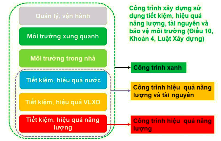 Khái niệm về công trình xanh theo Luật Xây dựng (2020) tại Việt Nam