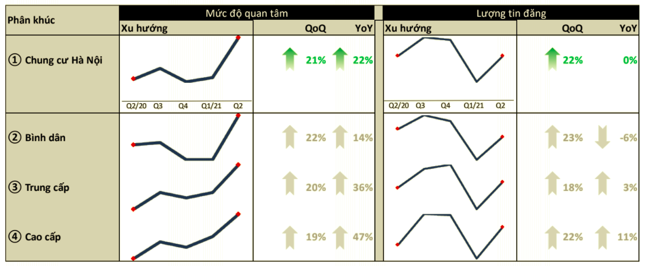 Lượng quan tâm của nhà đầu tư tại thị trường chung của Hà Nội