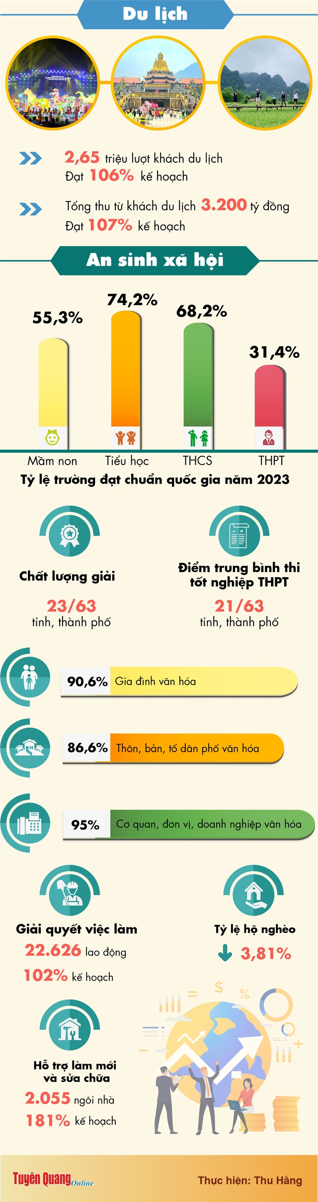 Tuyên Quang: Kinh tế - xã hội tăng trưởng ấn tượng năm 2023- Ảnh 2.