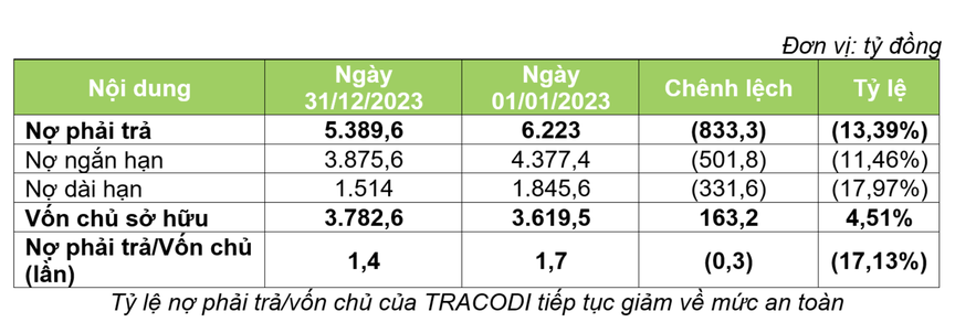 Doanh thu 2023 của Tracodi (TCD) đạt 1.784 tỷ đồng, lãi 163 tỷ - Ảnh 2.