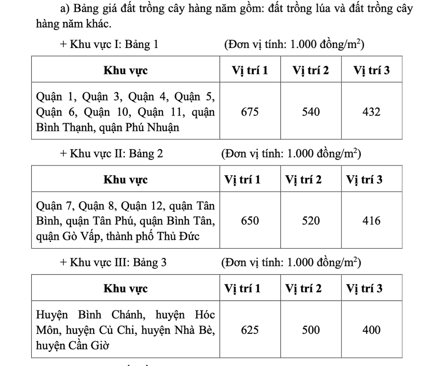 Bảng giá đất trồng cây hàng năm. (Ảnh chụp màn hình từ Quyết định số 79/2024/QĐ-UBND về sửa đổi, bổ sung Quyết định số 02/2020/QĐ-UBND quy định về Bảng giá đất trên địa bàn TP.HCM)