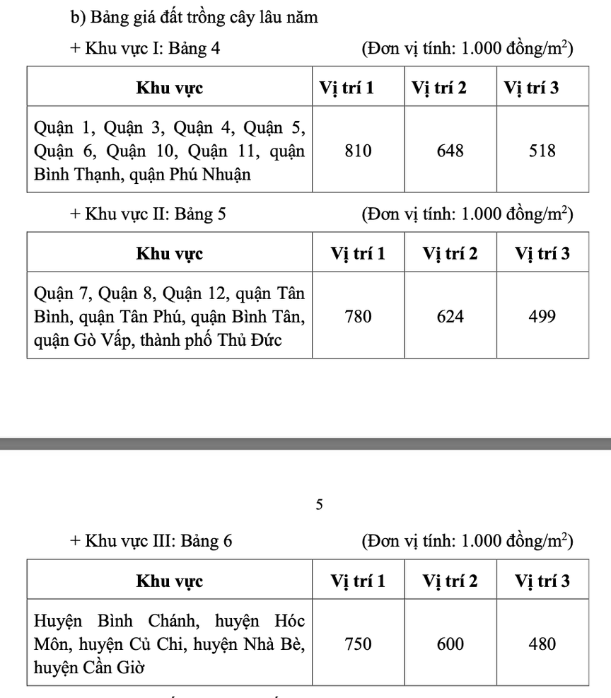 Bảng giá đất trồng cây lâu năm. (Ảnh chụp màn hình từ Quyết định số 79/2024/QĐ-UBND về sửa đổi, bổ sung Quyết định số 02/2020/QĐ-UBND quy định về Bảng giá đất trên địa bàn TP.HCM)