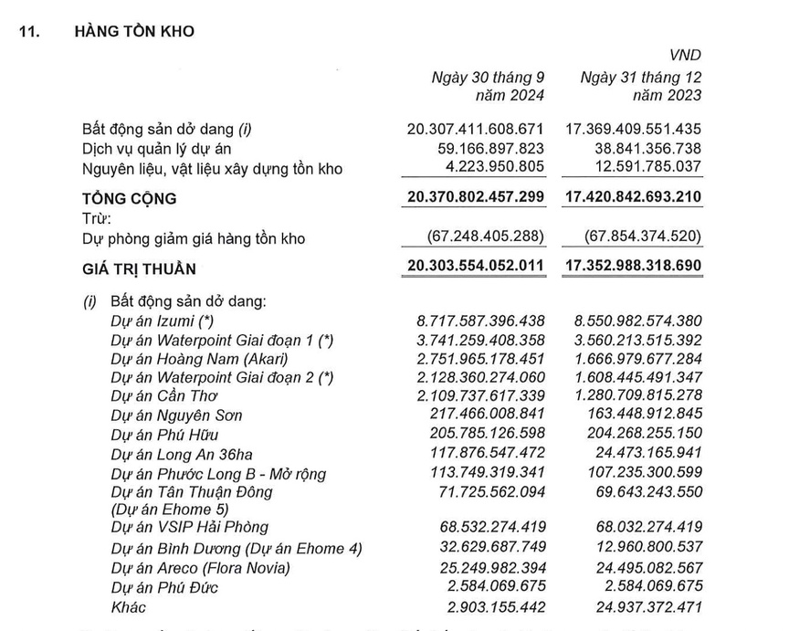 Lỗ 40 tỷ đồng trong quý III, bức tranh tài chính Nam Long không hoàn toàn tối màu- Ảnh 1.