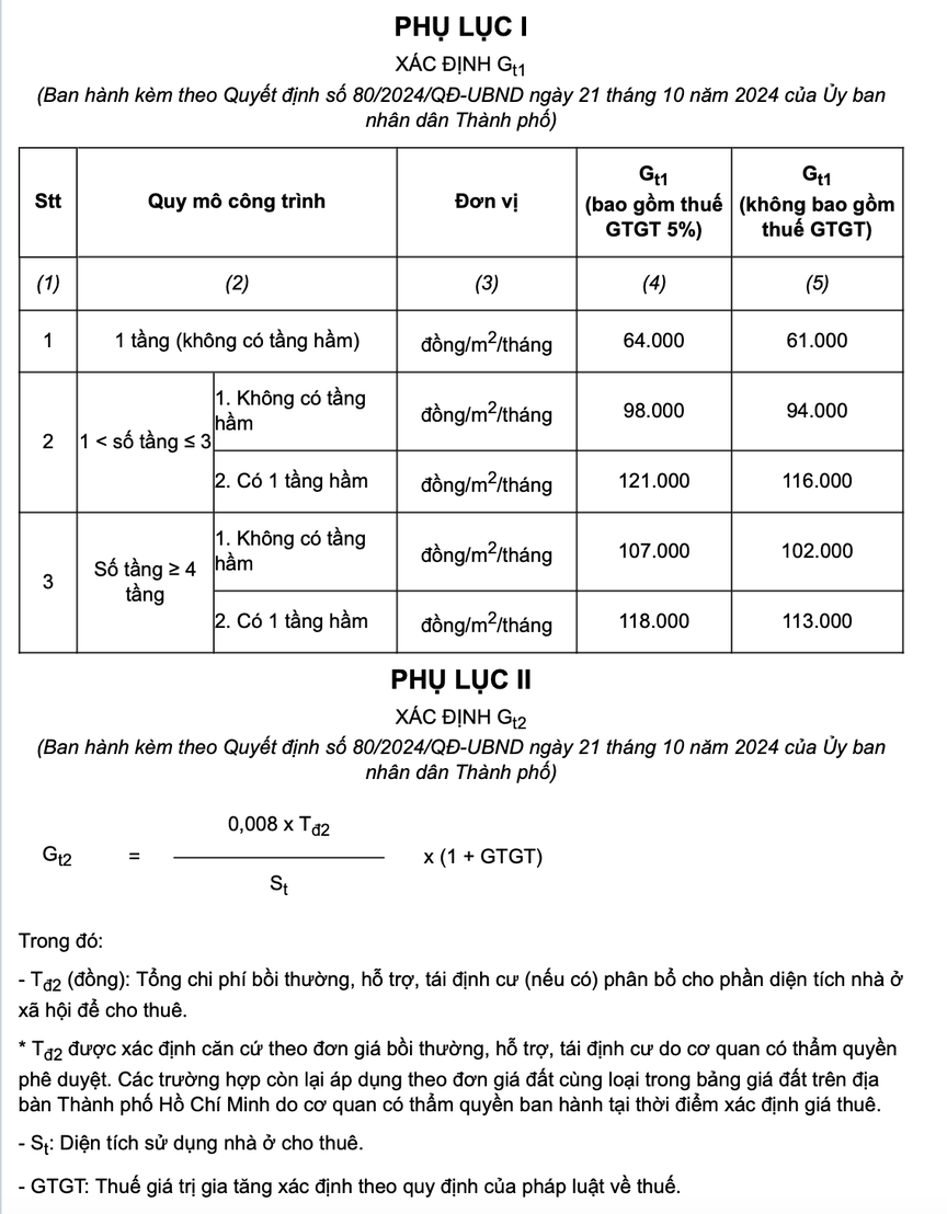 Khung giá thuê nhà ở trên địa bàn TP.HCM. (Ảnh chụp màn hình từ Quyết định số 80/2024/QĐ-UBND về khung giá thuê nhà ở do các cá nhân đầu tư xây dựng hoặc cải tạo, sửa chữa nhà ở để các đối tượng được hưởng chính sách hỗ trợ về nhà ở xã hội thuê trên địa bàn thành phố)