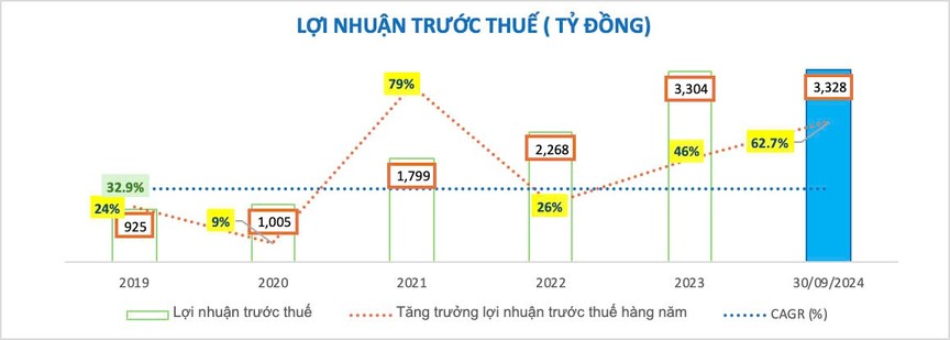 9 tháng đầu năm 2024 nhiều chỉ tiêu quan trọng của Nam A Bank "cán đích"- Ảnh 2.