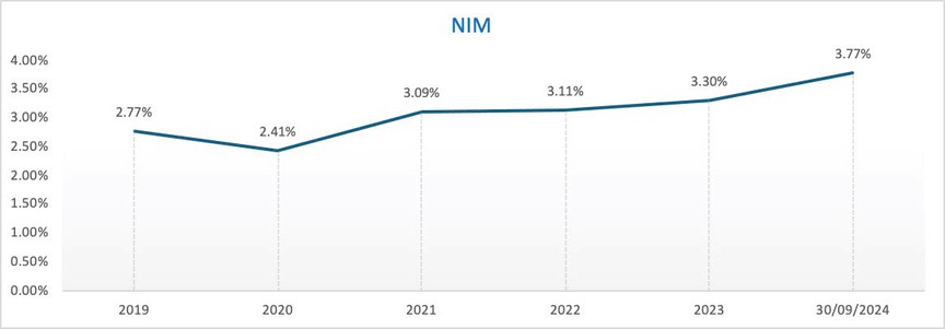 9 tháng đầu năm 2024 nhiều chỉ tiêu quan trọng của Nam A Bank "cán đích"- Ảnh 3.