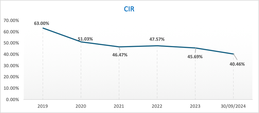 9 tháng đầu năm 2024 nhiều chỉ tiêu quan trọng của Nam A Bank "cán đích"- Ảnh 4.