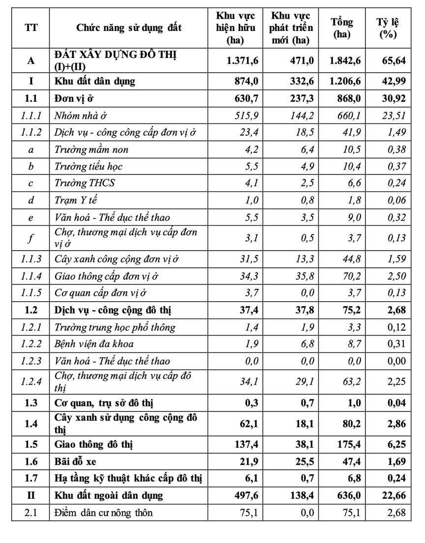 Cơ cấu sử dụng đất quy hoạch đô thị Thanh Hoá. (Ảnh chụp màn hình từ Quyết định số 3960/QĐ-UBND về việc phê duyệt đồ án quy hoạch phân khu tỷ lệ 1/2000 khu vực số 5-6 thuộc quy hoạch chung đô thị Thanh Hóa, tỉnh Thanh Hoá).