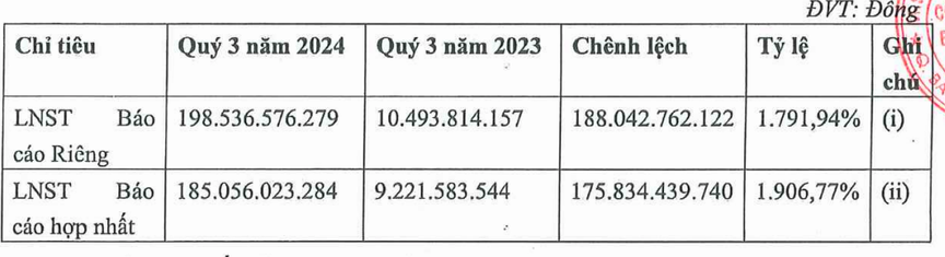 Taseco Land lãi đột biến trong quý III/2024- Ảnh 1.