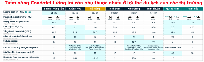 Sau chung cư, condotel sẽ tăng giá mạnh trong năm 2025?- Ảnh 4.