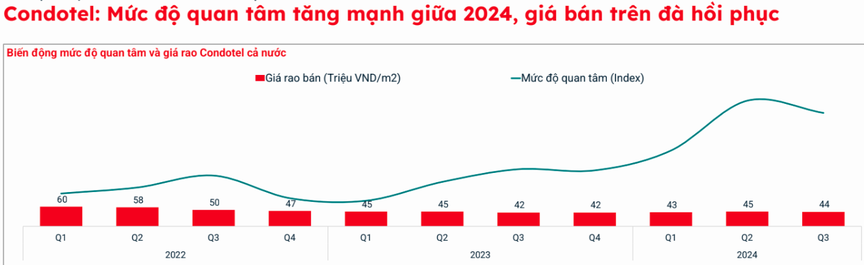 Sau chung cư, condotel sẽ tăng giá mạnh trong năm 2025?- Ảnh 3.