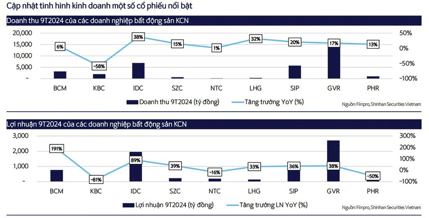 FDI "thổi lửa" cho thị trường bất động sản khu công nghiệp- Ảnh 3.