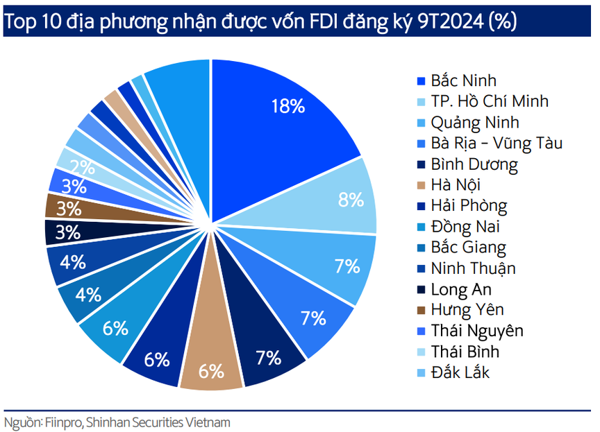 FDI "thổi lửa" cho thị trường bất động sản khu công nghiệp- Ảnh 1.