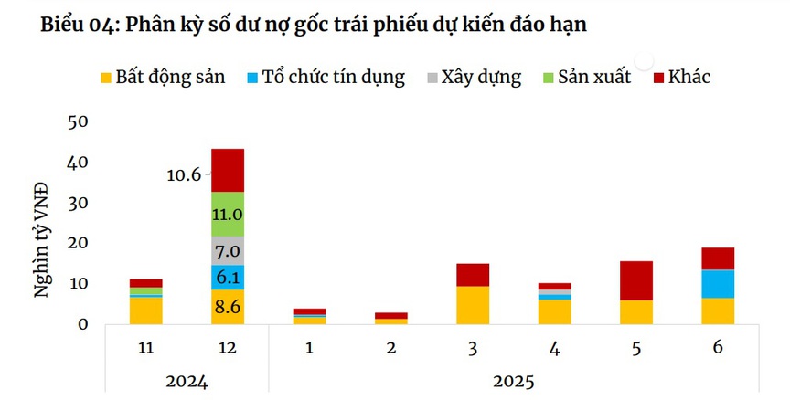 Thị trường trái phiếu doanh nghiệp cuối năm: Bất động sản vẫn áp lực đáo hạn- Ảnh 1.