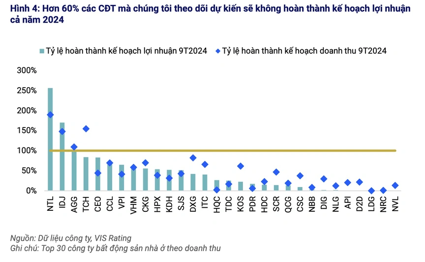 Khó về đích năm 2024, doanh nghiệp bất động sản vẫn được kỳ vọng trong năm 2025- Ảnh 4.