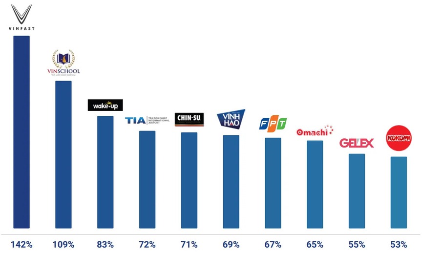 Giá trị thương hiệu GELEX tăng 55%- Ảnh 1.