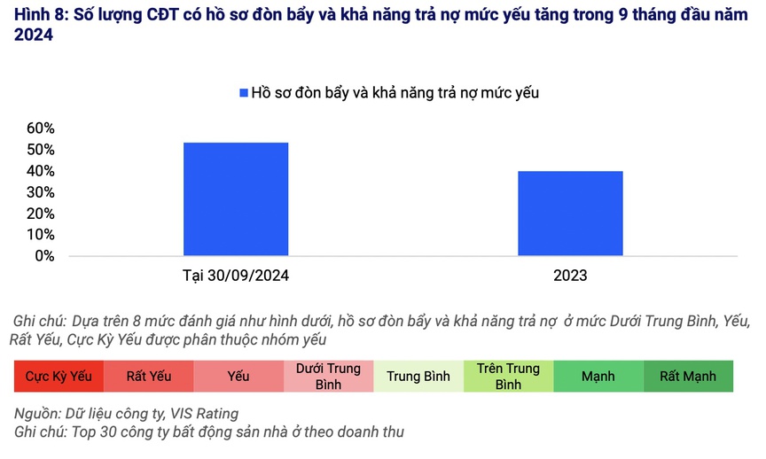 Khó về đích năm 2024, doanh nghiệp bất động sản vẫn được kỳ vọng trong năm 2025- Ảnh 5.