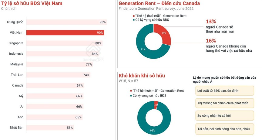 Tỷ lệ người trẻ Việt sở hữu bất động sản cao hàng đầu thế giới- Ảnh 1.