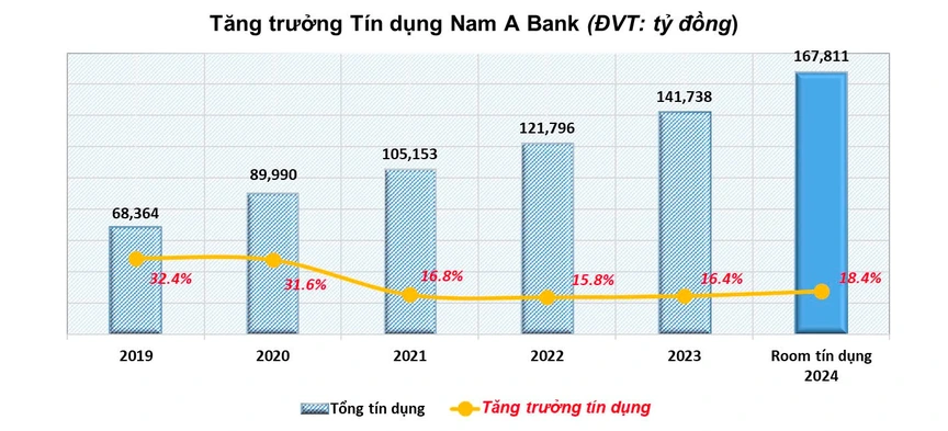 Nam A Bank – Top 50 Công ty kinh doanh hiệu quả nhất Việt Nam năm 2024- Ảnh 2.