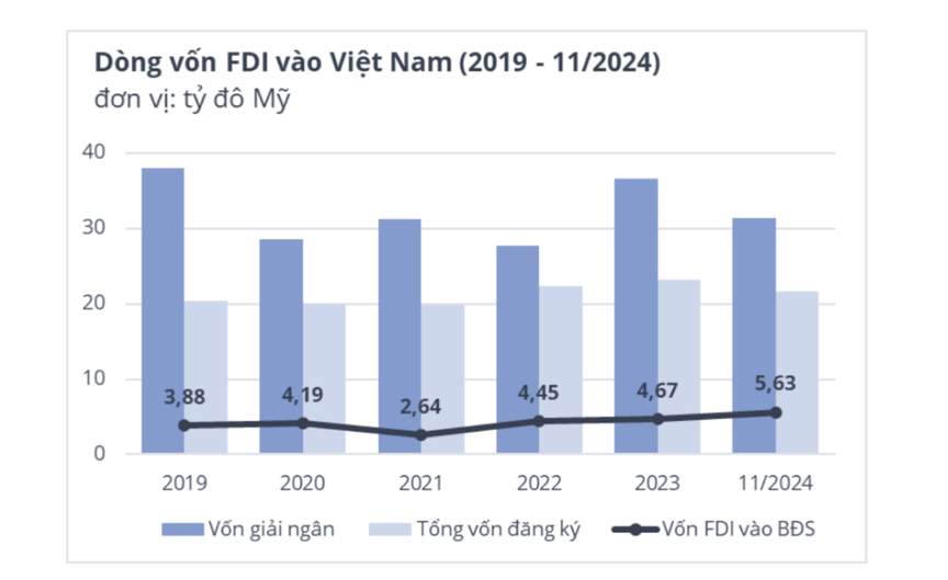 Tính đến hết tháng 11/2024, vốn FDI đăng ký vào ngành kinh doanh bất động sản tăng 89,1% so với cùng kỳ, tương đương khoảng 5,63 tỷ USD. (Ảnh chụp màn hình Báo cáo "Bất động sản Việt Nam 2024: Một năm nhìn lại" của Avison Young Việt Nam)