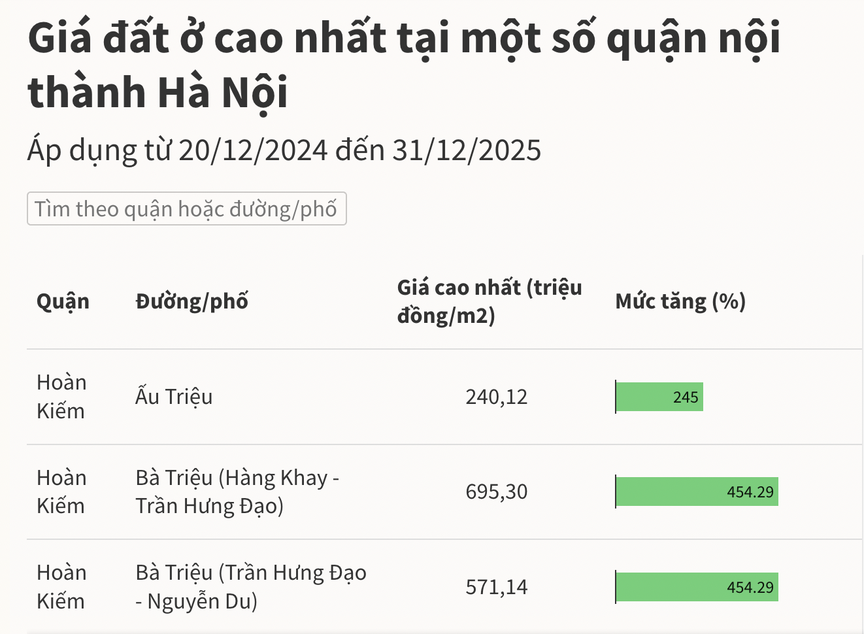 Sở TN&MT cho rằng việc điều chỉnh giá đất Hà Nội cao gấp gần 3,7 lần so với giá cũ là vấn đề cấp bách- Ảnh 1.