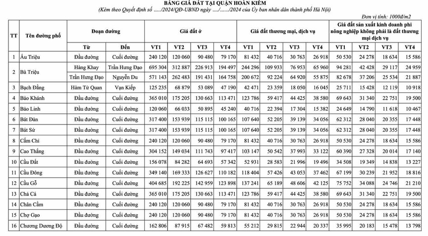 ‘Điểm danh’ những tuyến phố có giá đất đắt nhất Hà Nội theo bảng giá đất mới: Cao nhất gần 700 triệu đồng/m2- Ảnh 1.