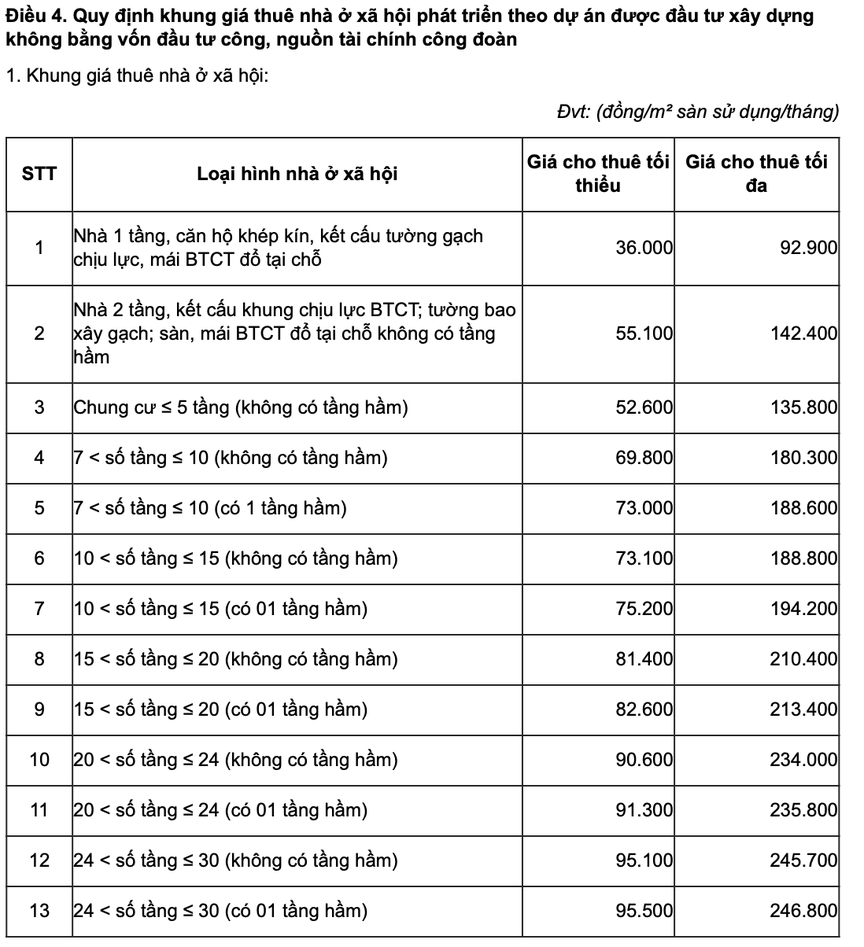 Quy định khung giá thuê nhà ở xã hội phát triển theo dự án được đầu tư xây dựng không bằng vốn đầu tư công, nguồn tài chính công đoàn. (Ảnh chụp màn hình Quyết định số 59/2024/QĐ-UBND quy định về tiêu chí đối với dự án đầu tư xây dựng nhà ở thương mại; khung giá thuê nhà ở xã hội; khung giá thuê nhà ở xã hội đối với nhà ở xã hội do cá nhân tự đầu tư xây dựng; khung giá thuê nhà lưu trú công nhân trong khu công nghiệp và áp dụng trên địa bàn)