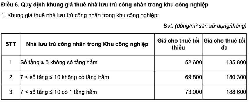 Quy định khung giá thuê nhà lưu trú công nhân trong khu công nghiệp. (Ảnh chụp màn hình Quyết định số 59/2024/QĐ-UBND quy định về tiêu chí đối với dự án đầu tư xây dựng nhà ở thương mại; khung giá thuê nhà ở xã hội; khung giá thuê nhà ở xã hội đối với nhà ở xã hội do cá nhân tự đầu tư xây dựng; khung giá thuê nhà lưu trú công nhân trong khu công nghiệp và áp dụng trên địa bàn)