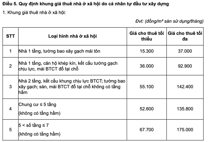 Quy định khung giá thuê nhà ở xã hội do cá nhân tự đầu tư xây dựng. (Ảnh chụp màn hình Quyết định số 59/2024/QĐ-UBND quy định về tiêu chí đối với dự án đầu tư xây dựng nhà ở thương mại; khung giá thuê nhà ở xã hội; khung giá thuê nhà ở xã hội đối với nhà ở xã hội do cá nhân tự đầu tư xây dựng; khung giá thuê nhà lưu trú công nhân trong khu công nghiệp và áp dụng trên địa bàn)