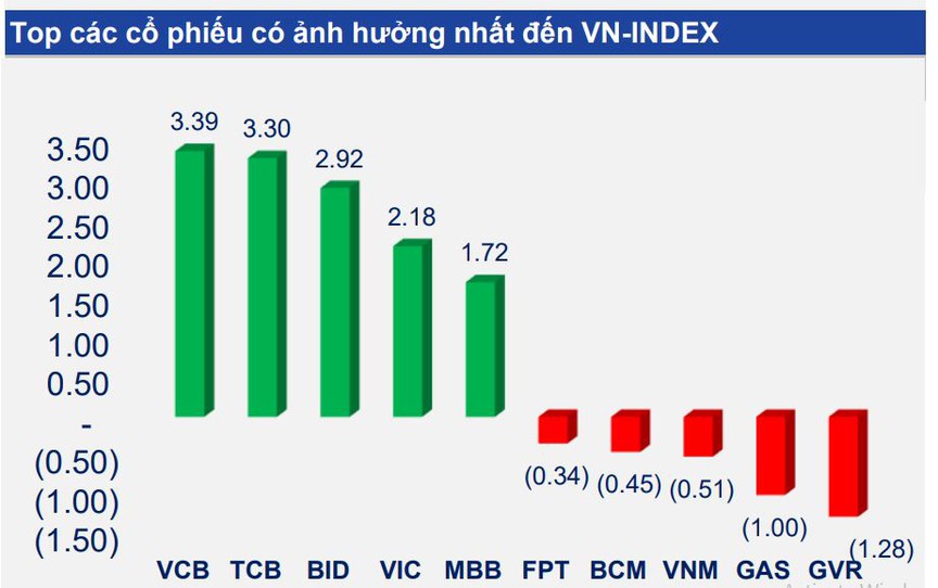 Chứng khoán tuần qua 18 - 22/3/2024: VN-Index vượt mốc 1.280 điểm, cố phiếu ngân hàng, bất động sản dẫn dắt thị trường- Ảnh 1.